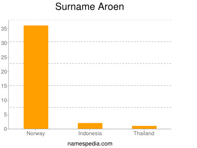 Familiennamen Aroen