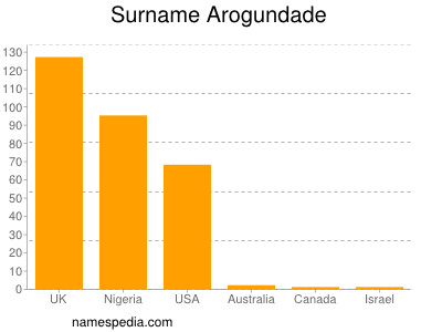 Familiennamen Arogundade