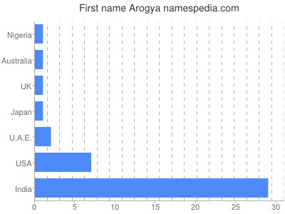 Vornamen Arogya