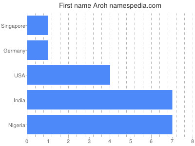 Vornamen Aroh