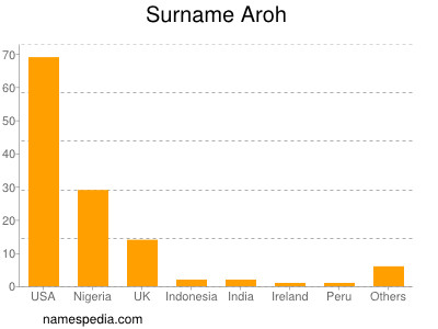 Familiennamen Aroh