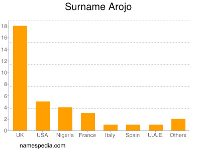 Familiennamen Arojo