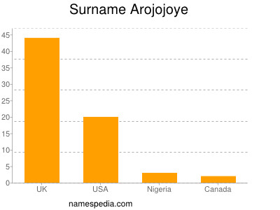 Familiennamen Arojojoye