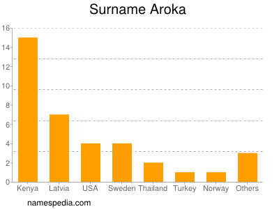 Familiennamen Aroka