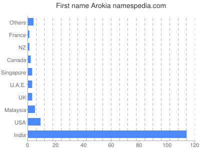 prenom Arokia