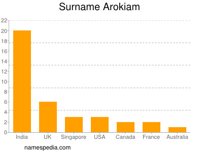 Surname Arokiam