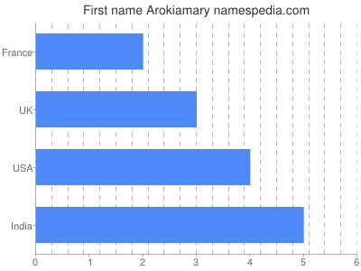 Vornamen Arokiamary