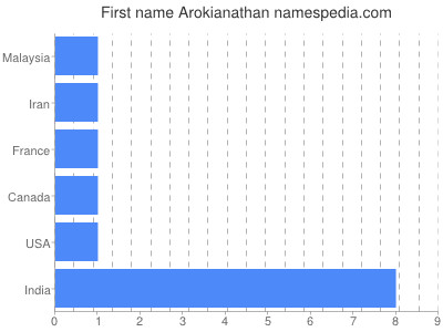 prenom Arokianathan