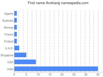 Given name Arokiaraj