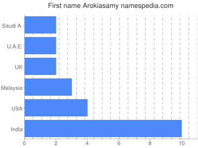 Vornamen Arokiasamy