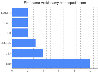 prenom Arokiasamy