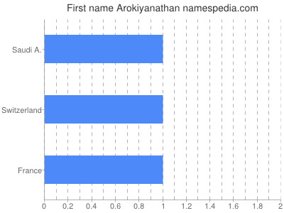 Vornamen Arokiyanathan