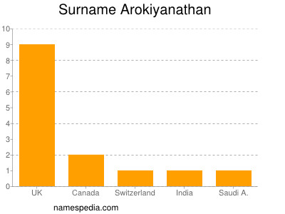 Familiennamen Arokiyanathan