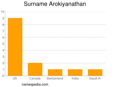 nom Arokiyanathan