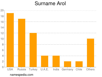 Surname Arol