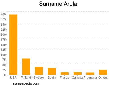 nom Arola