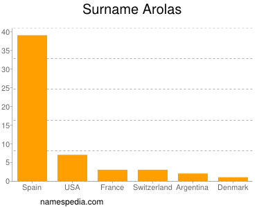 Surname Arolas