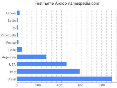 Given name Aroldo