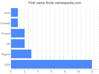 Vornamen Arole
