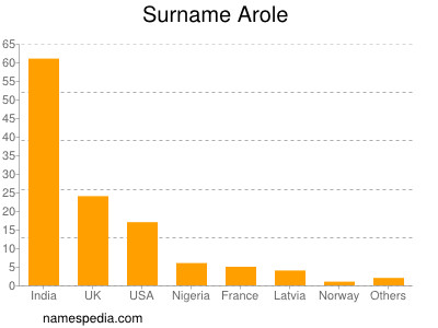 Familiennamen Arole