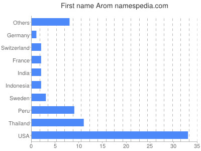 Given name Arom