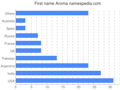 prenom Aroma