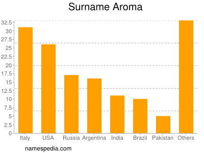 Familiennamen Aroma