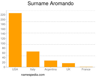 Familiennamen Aromando