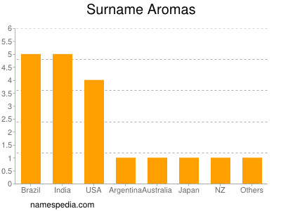 Familiennamen Aromas