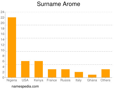 Familiennamen Arome