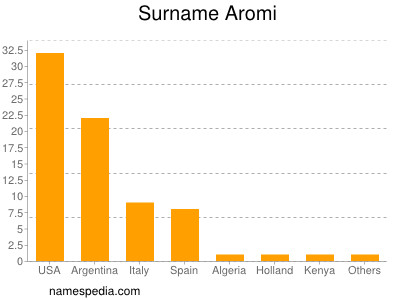 Familiennamen Aromi