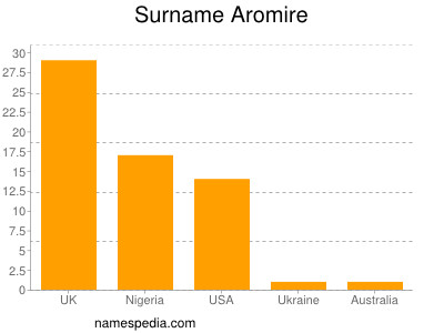 Familiennamen Aromire