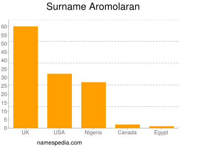 Surname Aromolaran