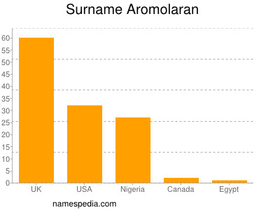 Familiennamen Aromolaran