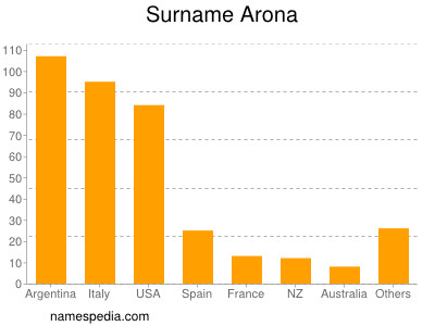 Familiennamen Arona