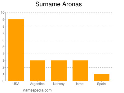 Familiennamen Aronas