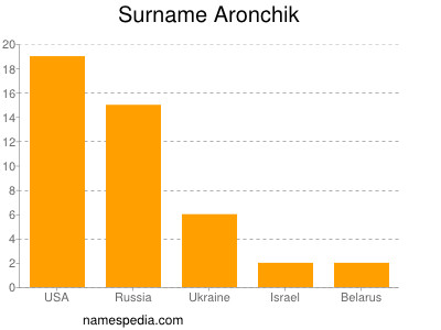 Surname Aronchik