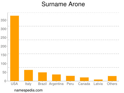 Familiennamen Arone