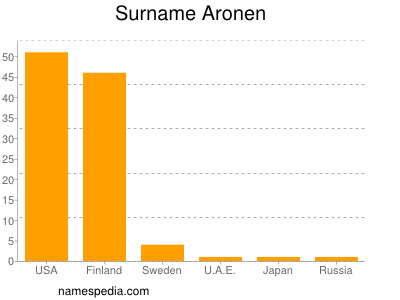 Familiennamen Aronen