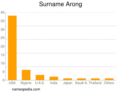 Surname Arong