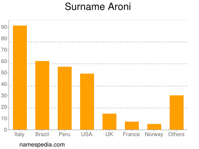 Familiennamen Aroni