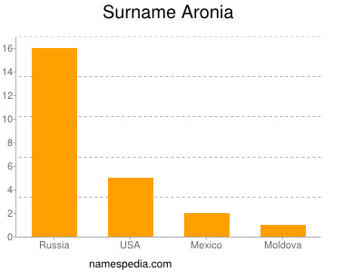 Familiennamen Aronia