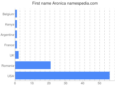 Vornamen Aronica