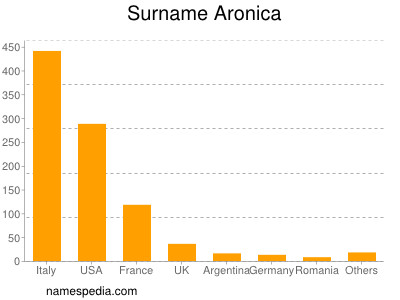 Familiennamen Aronica