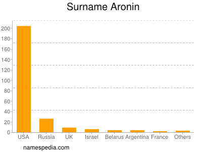 Familiennamen Aronin