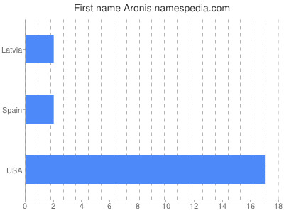 Vornamen Aronis