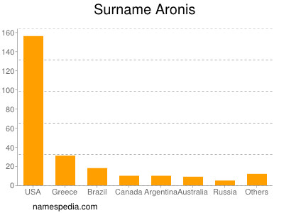 Surname Aronis