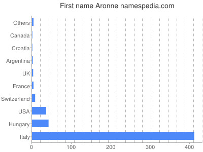 Given name Aronne
