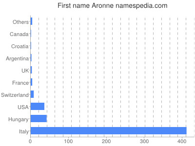 prenom Aronne