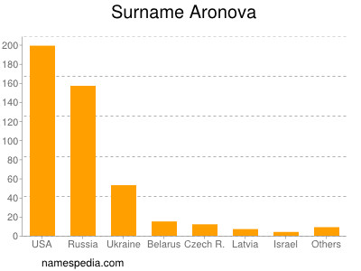 Familiennamen Aronova
